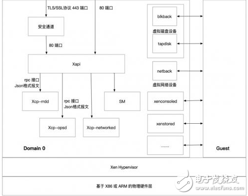 活用Xen Server中的Xapi管理接口可以根据自身需求进行量身定制