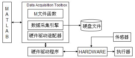 数据采集引擎与硬件驱动