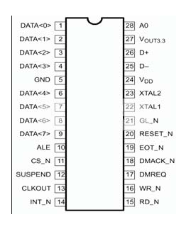 基于DSP系统的USB-PC104转换板设计