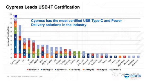 Cypress技术不断精进,助力USB-C充电进一步发展