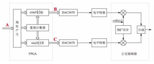 基于Actel反熔丝FPGA的高速DDR接口设计