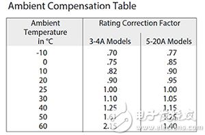 TE Connectivity W57 系列断路器的环境补偿表图片
