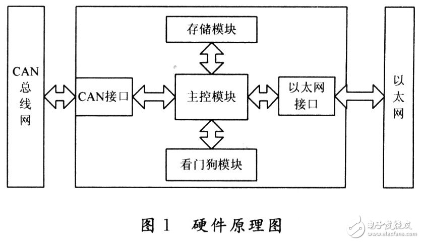 在嵌入式网关中CAN总线有什么应用？