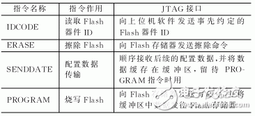 各种传输协议接口和System ACE多配置解决方案分析