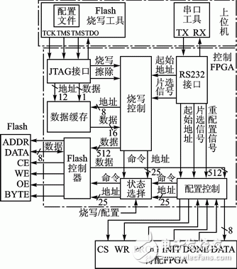 各种传输协议接口和System ACE多配置解决方案分析