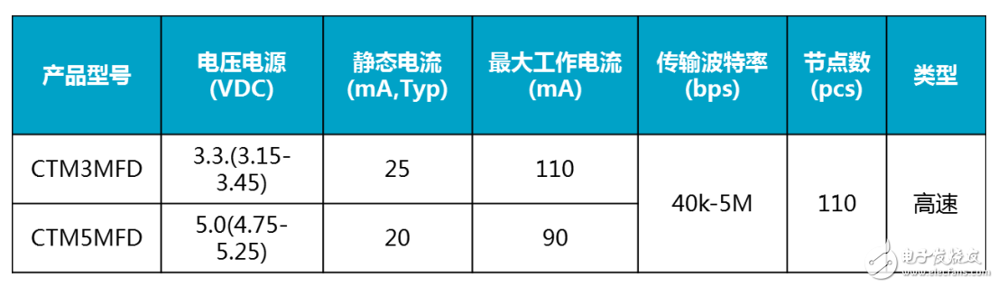 CAN到CAN FD快速升级的实现方案