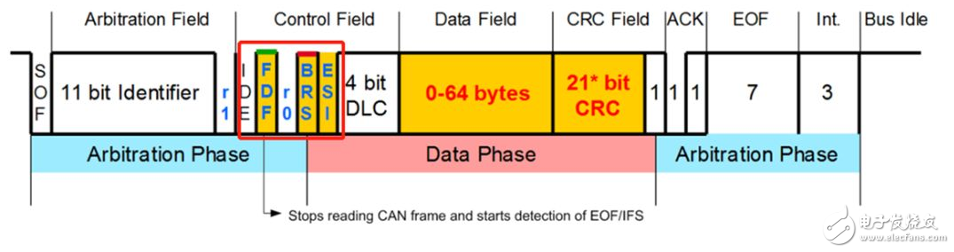 CAN到CAN FD快速升级的实现方案