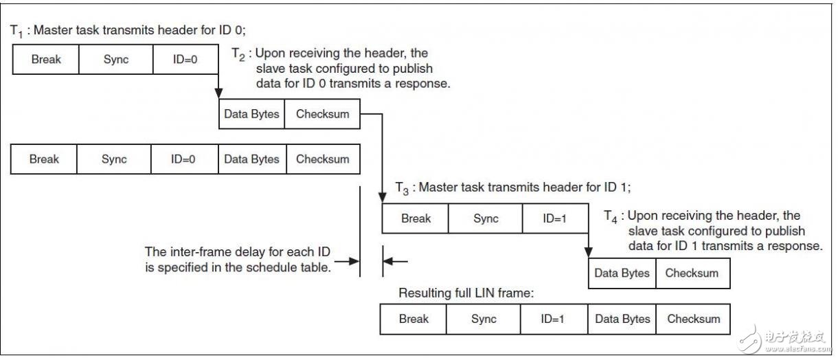 用于汽车网络开发的局域互联网(LIN)总线详解