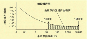 图4 相位噪声图(只显示感兴趣区域)。