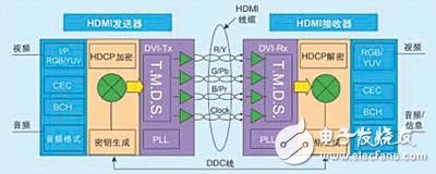 几种数字视频接口的技术标准和发展应用