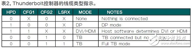 基于Thunderbolt技术的新一代视频接口设计方案