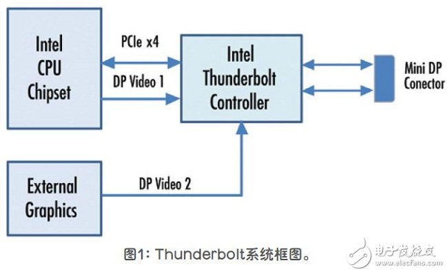 基于Thunderbolt技术的新一代视频接口设计方案