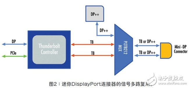 基于Thunderbolt技术的新一代视频接口设计方案