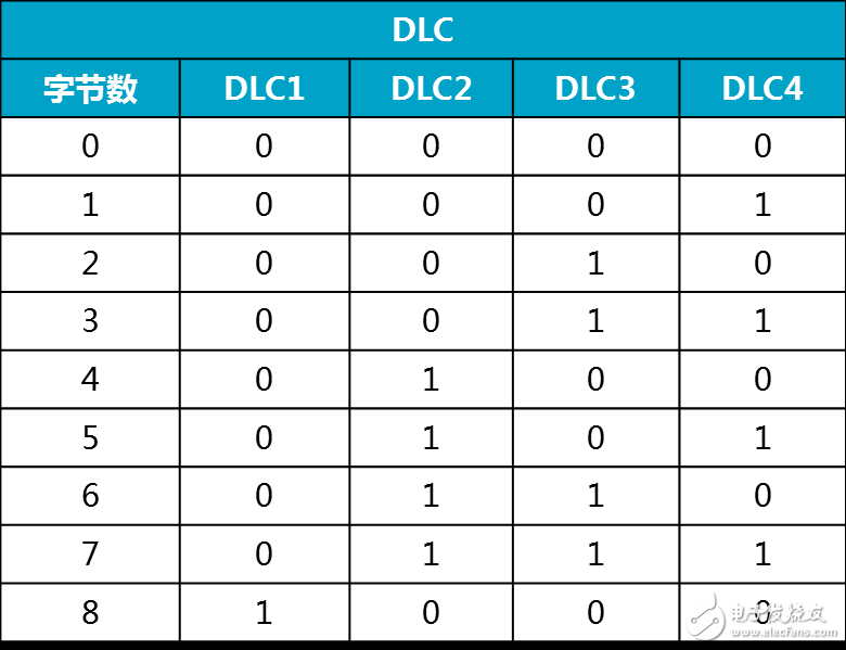 详解CAN总线一致性测试的中的DLC测试