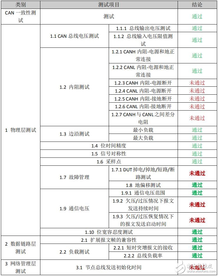 详解CAN总线一致性测试的中的DLC测试