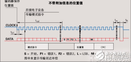 关于EnDat接口编码器数据采集设计的详细剖析