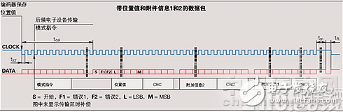 关于EnDat接口编码器数据采集设计的详细剖析