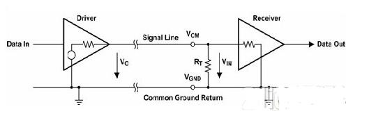 数字接口—单端与差动接口对比