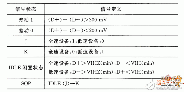 USB低速与全速的总线状态详解