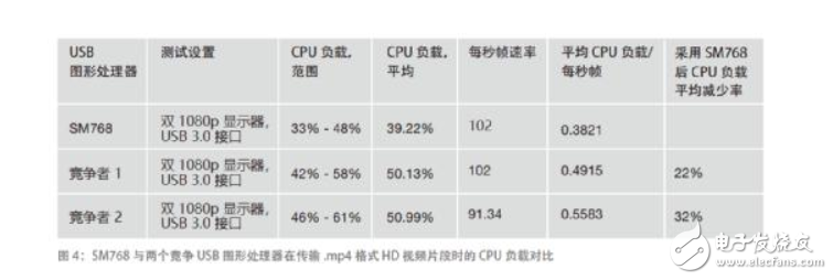 慧荣科技(Silicon Motion) 图形显示 SoC 实现 4K 高清显示及低功耗