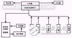 CAN总线技术的认识及方案设计