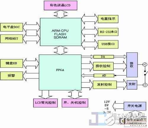 基于Linux操作系统设计一种新型数字超声探伤仪