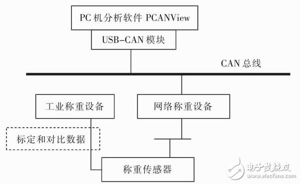基于CAN总线的称重设备的硬件设计