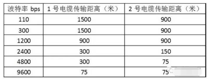 RS232、RS485、RS422、串口与握手基础知识详细介绍