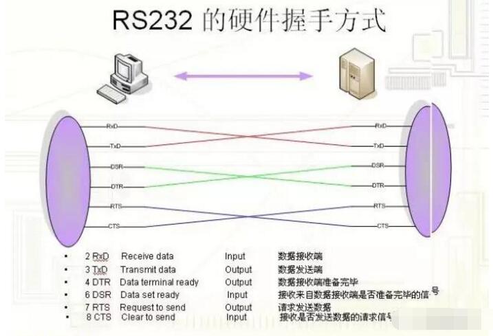 RS232、RS485、RS422、串口与握手基础知识详细介绍