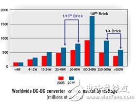 详解SiP1205和SiP11206的中间总线转换器