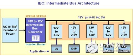 详解SiP1205和SiP11206的中间总线转换器
