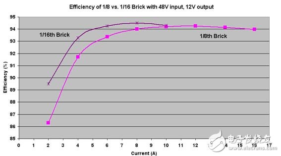 详解SiP1205和SiP11206的中间总线转换器