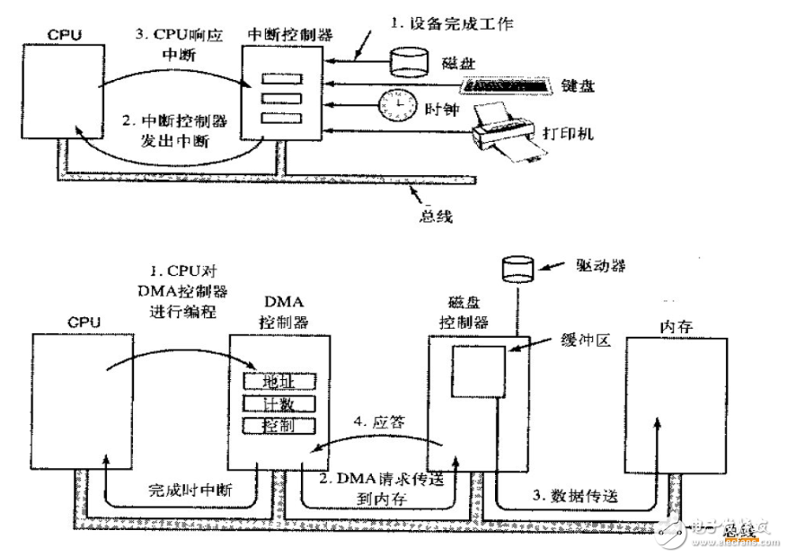 一文详解存储器访问和总线