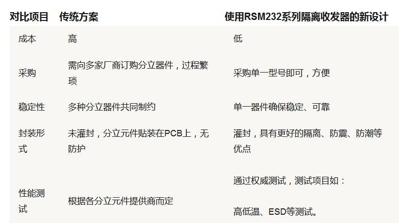 RS232串口通讯隔离方案介绍