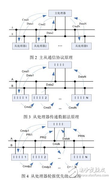 基于RS485总线设计的多处理器RS485通信网络