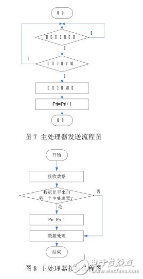 基于RS485总线设计的多处理器RS485通信网络