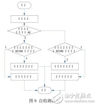 基于RS485总线设计的多处理器RS485通信网络