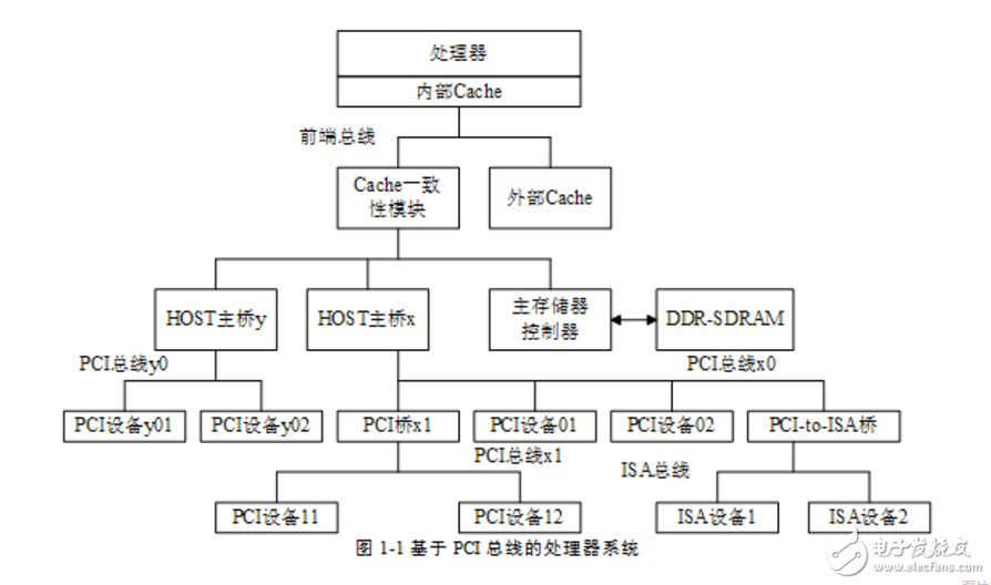 pci总线结构及分类