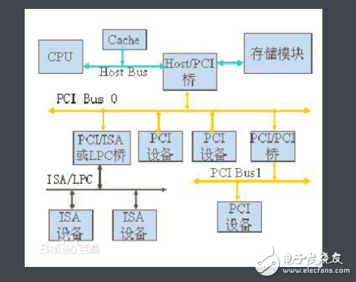 pci总线结构及分类