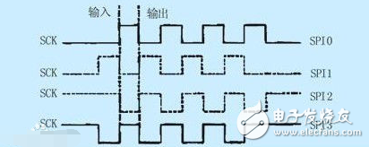 iic和spi有什么区别