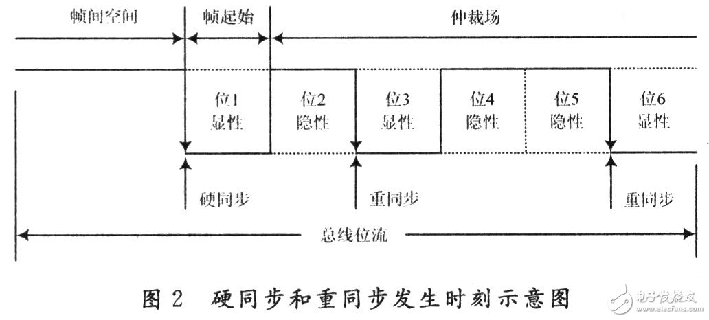 CAN总线的位定时和同步机制详细分析和探讨