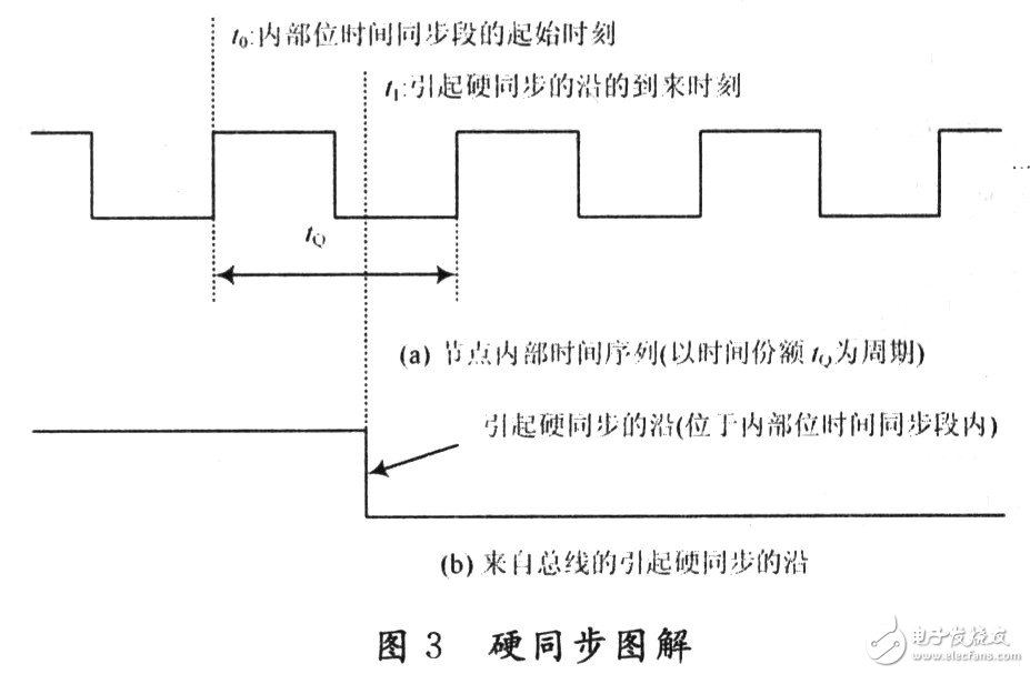CAN总线的位定时和同步机制详细分析和探讨