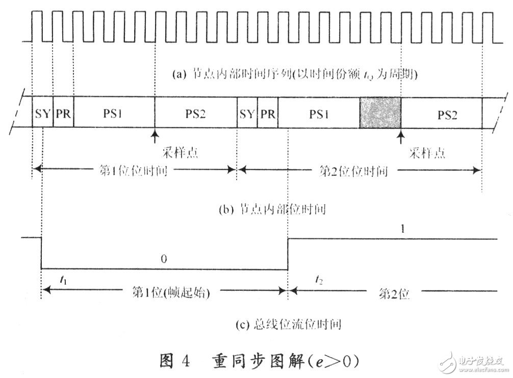 CAN总线的位定时和同步机制详细分析和探讨