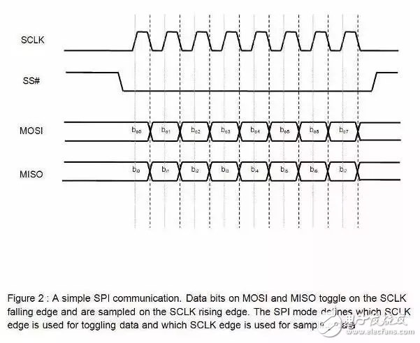 嵌入式工程师常用的IIC和SPI总线协议