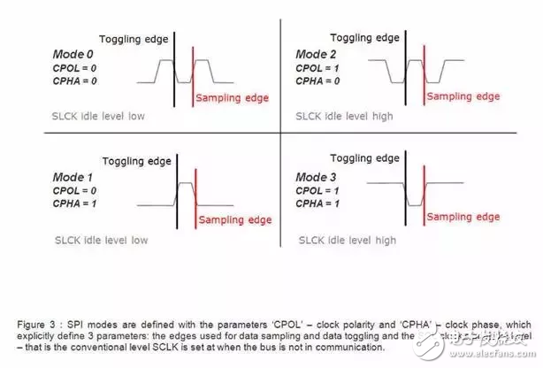 嵌入式工程师常用的IIC和SPI总线协议