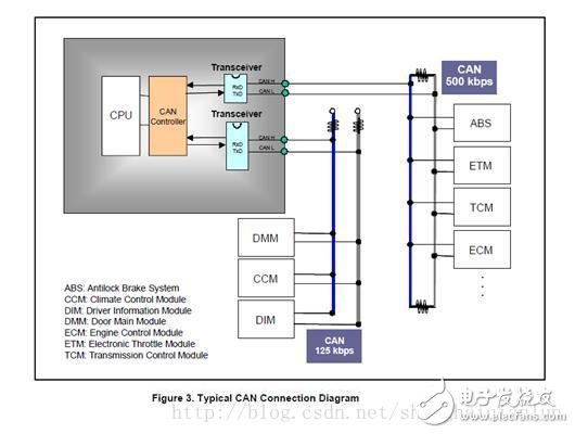 CAN总线定义与CAN协议的基本概念