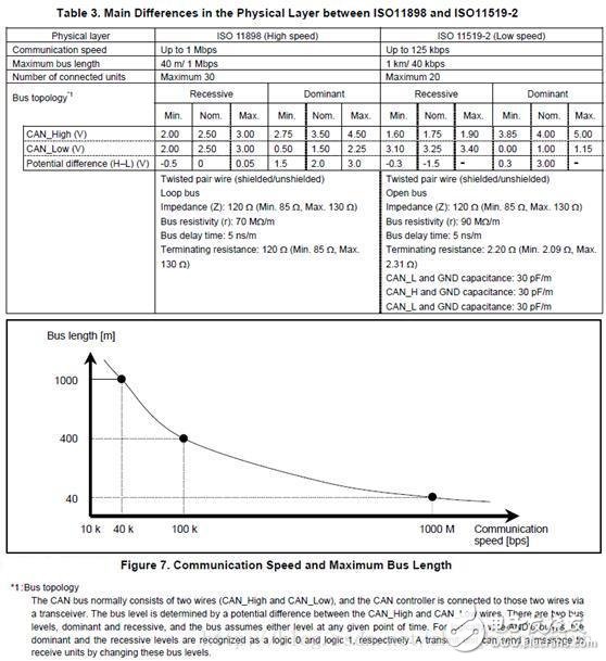 CAN总线基础知识(二)