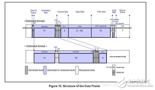 CAN总线基础知识(三)