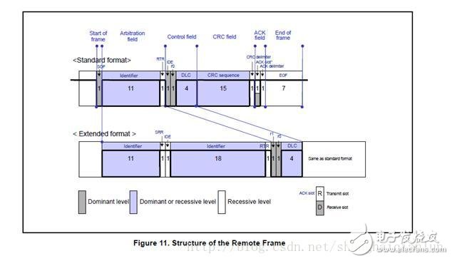 CAN总线基础知识(三)
