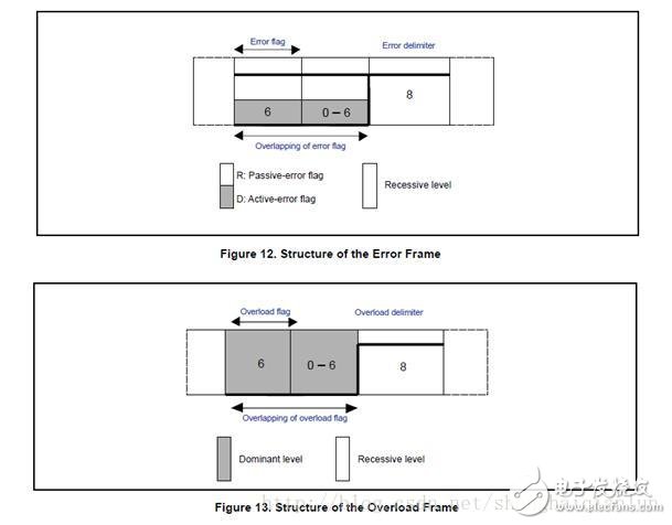CAN总线基础知识(三)